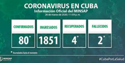 Confirmados 13 nuevos casos con COVID-19 en Cuba, para un acumulado de 80 en el país