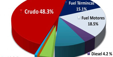 Sector petrolero