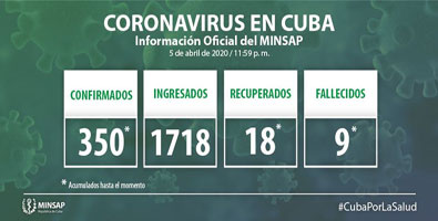 Cuba reporta 30 nuevos casos positivos a la COVID-19, tres altas médicas y un fallecido