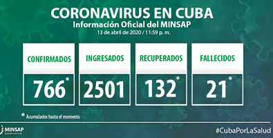 Cuba reporta 40 nuevos positivos a la COVID-19, para un acumulado de 766