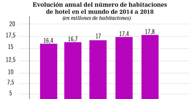 Recuperación hotelera será clave para el turismo