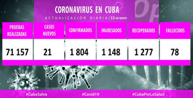 Reporta Cuba 21casos positivos a la COVID-19, ningún fallecido y 36 altas médicas