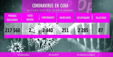 Dos nuevos casos de COVID-19 para un total de 2440 en Cuba