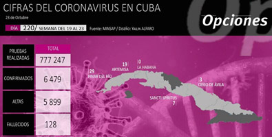 Cuba reporta 58 nuevos casos de COVID-19, ningún fallecido y 28 altas médicas