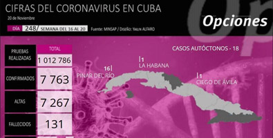 Cuba reporta 38 nuevos casos de COVID-19, ningún fallecido y 66 altas médicas