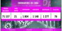 Reporta Cuba 21casos positivos a la COVID-19, ningún fallecido y 36 altas médicas
