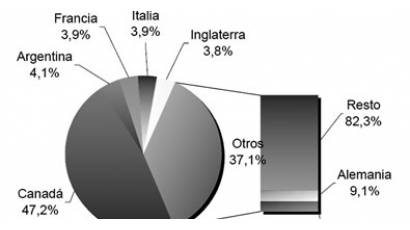 Principales países emisores del turismo