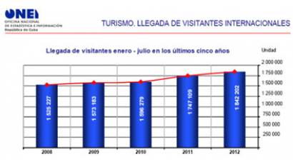 Llegada de visitantes internacionales a Cuba