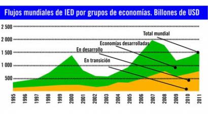 Flujos mundiales de IED