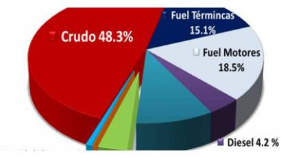 Sector petrolero