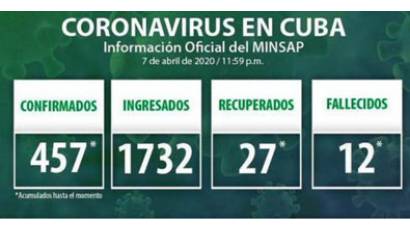 Confirman 61 nuevos casos positivos de la COVID-19 en Cuba