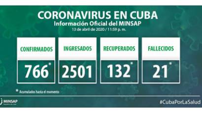 Cuba reporta 40 nuevos positivos a la COVID-19, para un acumulado de 766