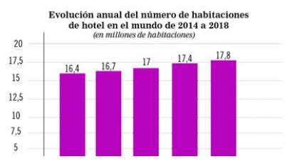 Recuperación hotelera será clave para el turismo