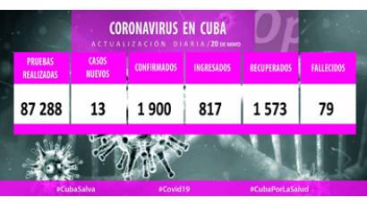 registra 13 nuevos positivos a la Covid-19 y 35 altas médicas