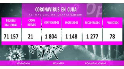 Reporta Cuba 21casos positivos a la COVID-19, ningún fallecido y 36 altas médicas
