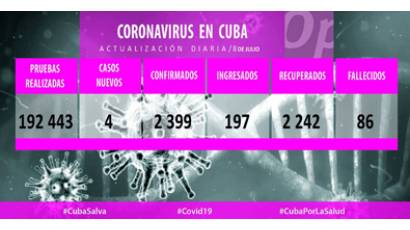 Cuba confirma este miercoles 4 casos de COVID-19
