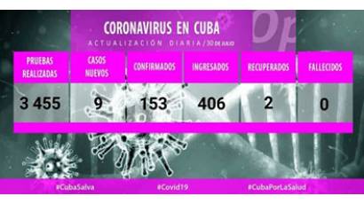 Cuba reporta nueve casos de COVID-19 para un acumulado de 2 597 en el país