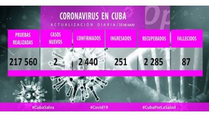 Dos nuevos casos de COVID-19 para un total de 2440 en Cuba