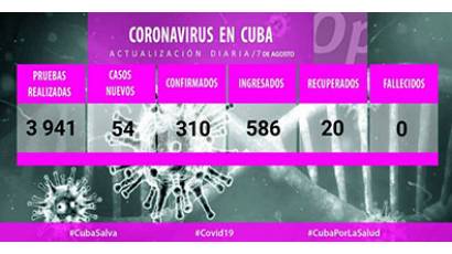 Cuba reporta 54 nuevos casos de COVID-19 para un acumulado de 2829 en el país