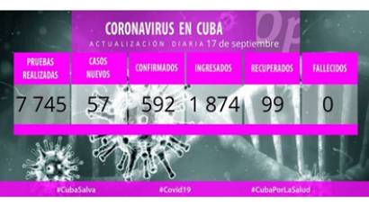 Cuba reporta 57 nuevos casos de la Covid-19 