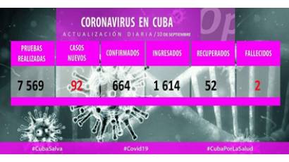 Cuba reporta 92 nuevos casos de COVID-19, dos fallecidos y 52 altas médicas
