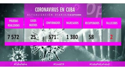 Reporta Cuba 25 nuevos casos positivos a la COVID-19