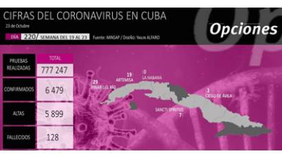 Cuba reporta 58 nuevos casos de COVID-19, ningún fallecido y 28 altas médicas