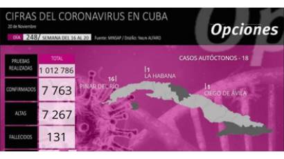 Cuba reporta 38 nuevos casos de COVID-19, ningún fallecido y 66 altas médicas