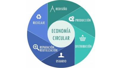 Con un enfoque innovador y un compromiso real con la formación interdisciplinaria, surge en la casa de altos estudios la Red Universitaria Gestión para el Desarrollo de la Economía Circular