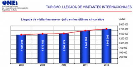 Llegada de visitantes internacionales a Cuba