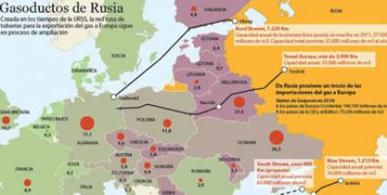 Gasoductos de Rusia