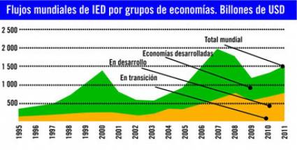 Flujos mundiales de IED