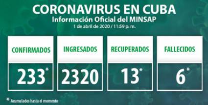 Confirmados 21 nuevos casos de COVID-19 en Cuba, para un acumulado de 233 en el país