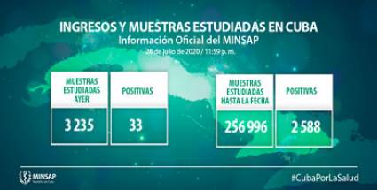 Reporta Cuba 33 nuevos casos de la COVID-19