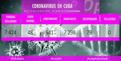 Cuba reporta 48 nuevos casos de COVID-19, ningún fallecido y 79 altas médicas
