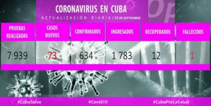 Cuba reporta 73 nuevos casos de COVID-19
