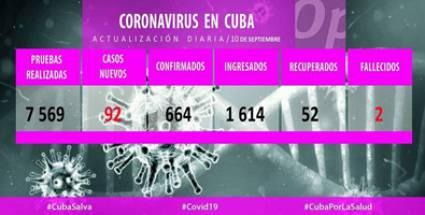 Cuba reporta 92 nuevos casos de COVID-19, dos fallecidos y 52 altas médicas