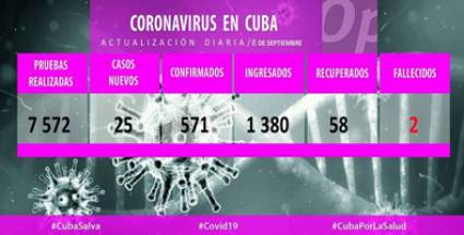 Reporta Cuba 25 nuevos casos positivos a la COVID-19