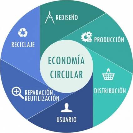 Con un enfoque innovador y un compromiso real con la formación interdisciplinaria, surge en la casa de altos estudios la Red Universitaria Gestión para el Desarrollo de la Economía Circular